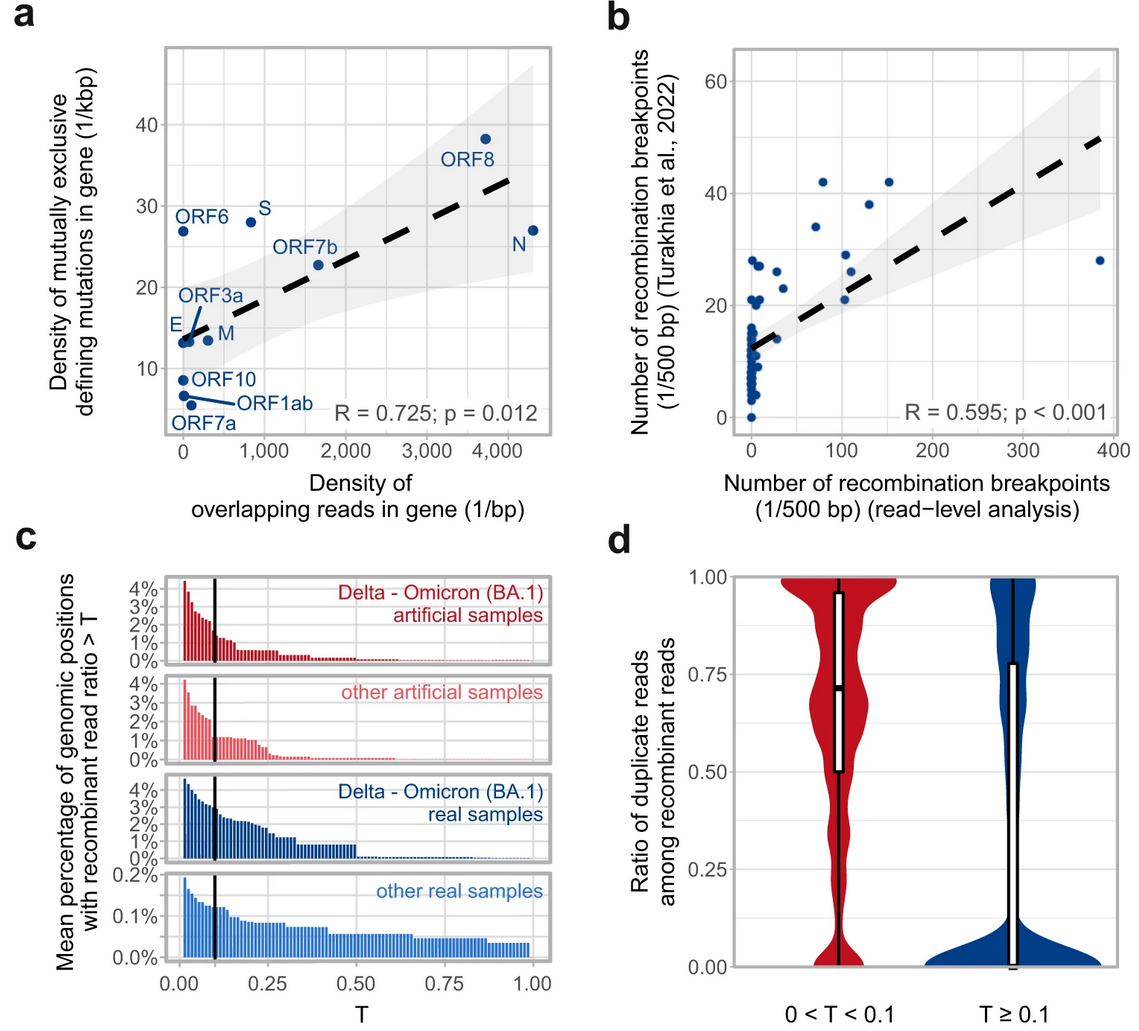 SARS-CoV2 Co-infection